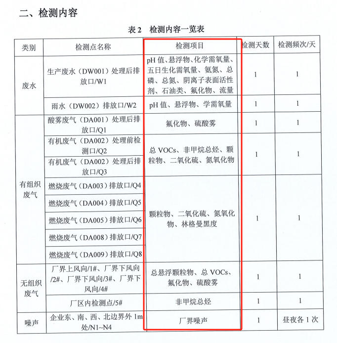 废气、废水、噪声环境检测服务案例